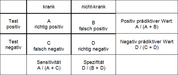Tabelle Prädiktion