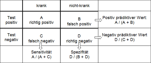 Tabelle Sensitivität